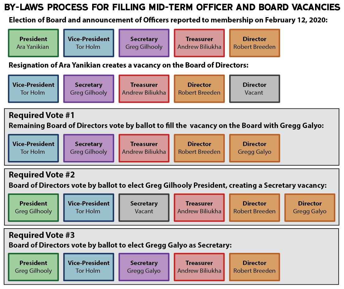 BY-LAWS PROCESS FOR FILLING MID-TERM OFFICER AND BOARD VACANCIES