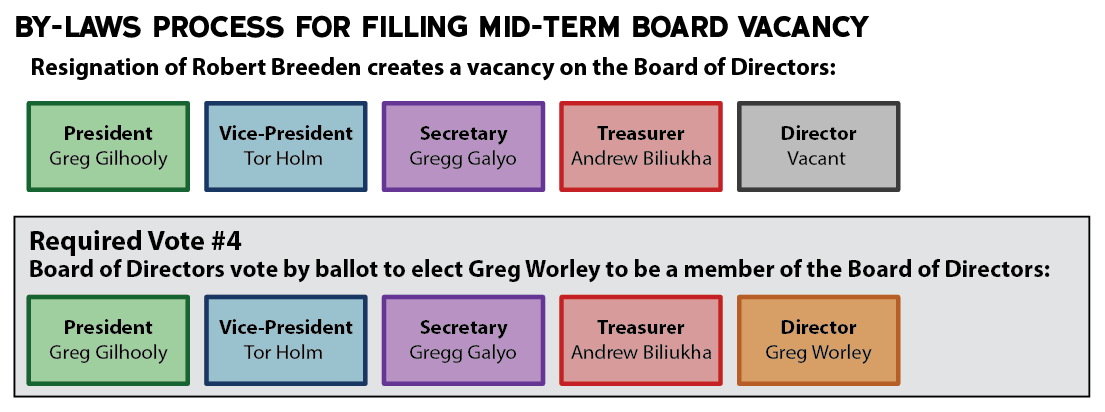 BY-LAWS PROCESS FOR FILLING MID-TERM BOARD VACANCY